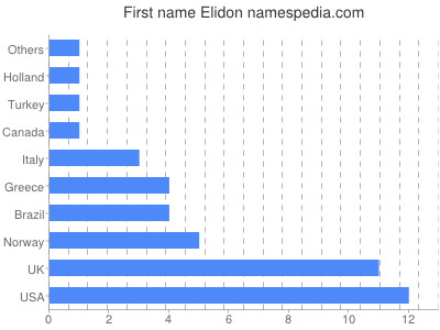 prenom Elidon