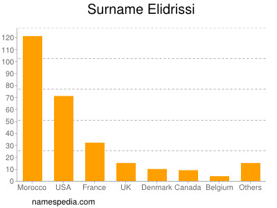 Familiennamen Elidrissi