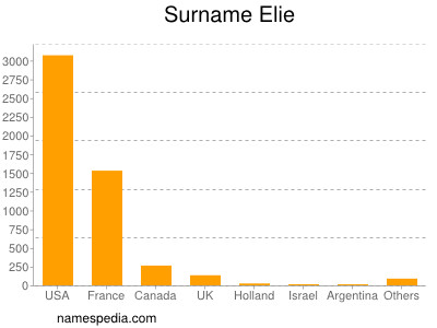 Surname Elie