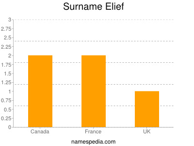 Familiennamen Elief