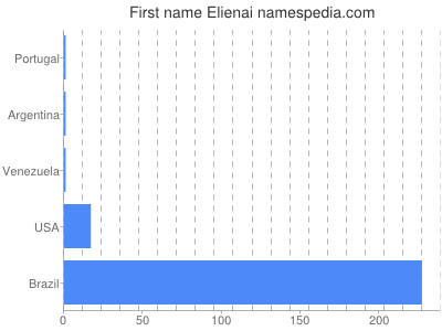 Given name Elienai