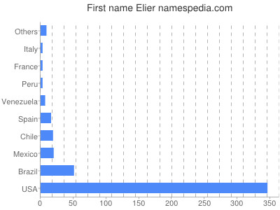 Given name Elier