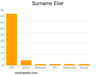 Surname Elier