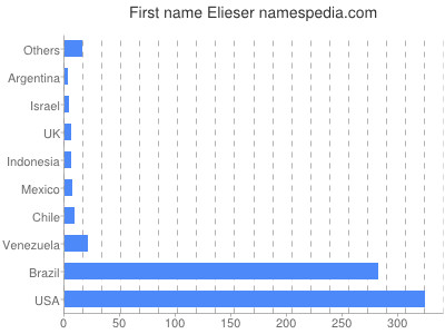 Given name Elieser