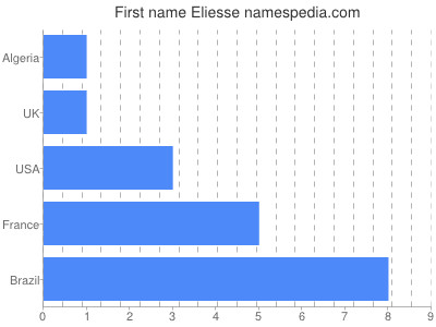 Vornamen Eliesse