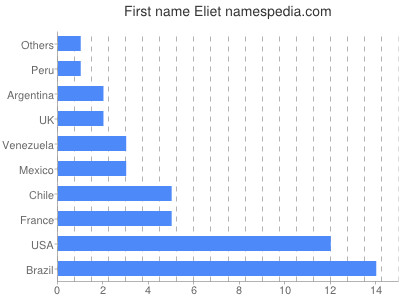 Vornamen Eliet