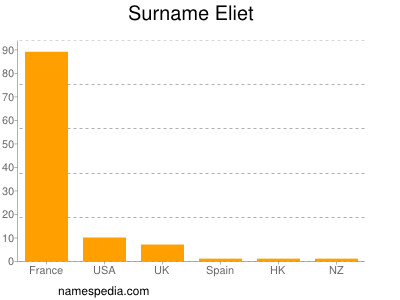 Familiennamen Eliet