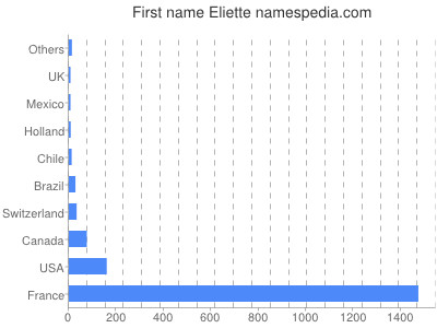 Given name Eliette