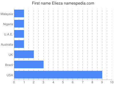 Vornamen Elieza