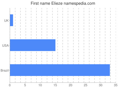 Vornamen Elieze