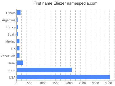 Vornamen Eliezer