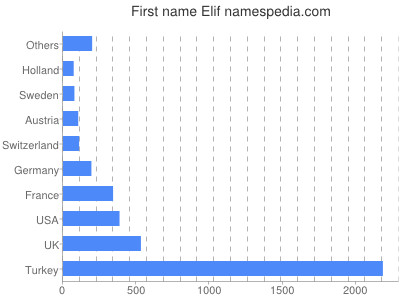 Given name Elif