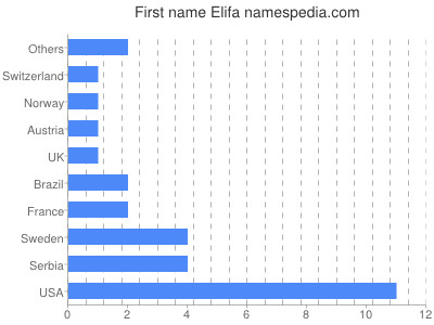prenom Elifa