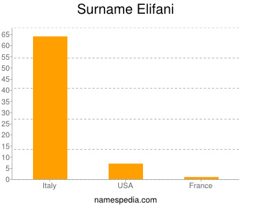 Familiennamen Elifani