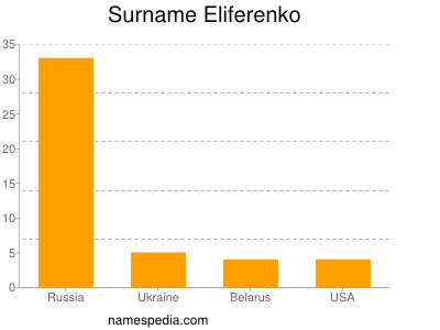 Familiennamen Eliferenko