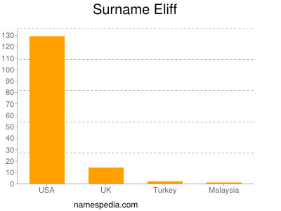 Familiennamen Eliff