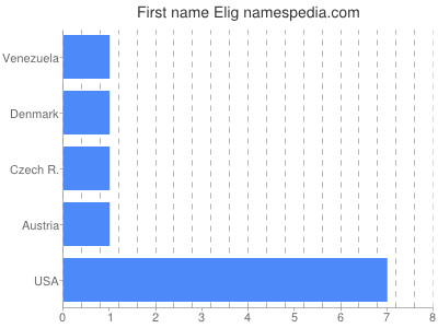 Given name Elig
