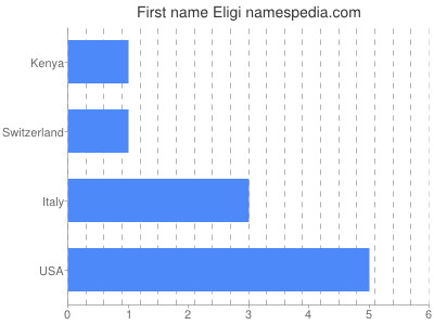 Vornamen Eligi
