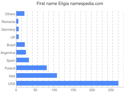 Given name Eligia