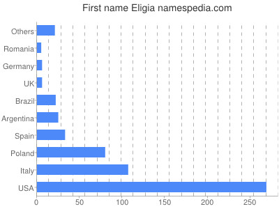 Vornamen Eligia