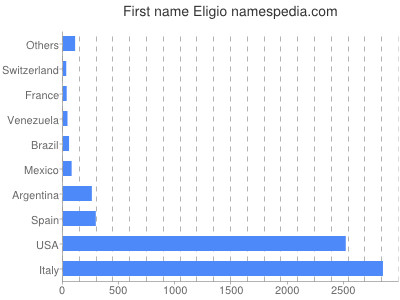 Vornamen Eligio