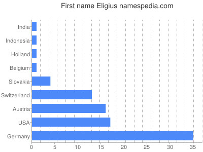 Vornamen Eligius