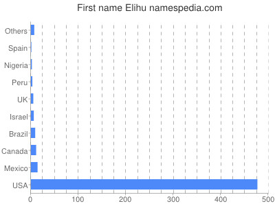 prenom Elihu