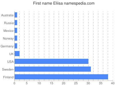 Vornamen Eliisa