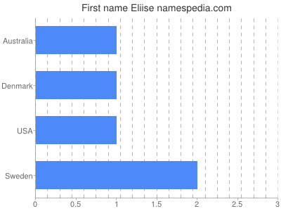 Vornamen Eliise