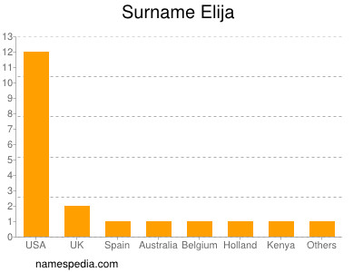 Familiennamen Elija