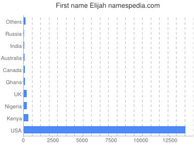 Given name Elijah