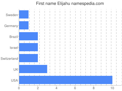 Vornamen Elijahu