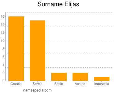 Familiennamen Elijas