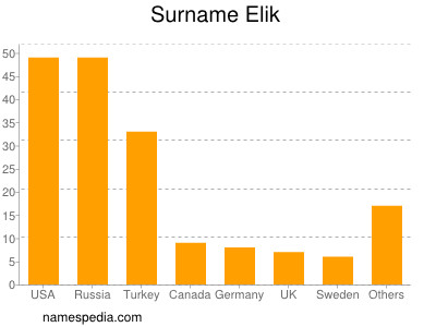 Familiennamen Elik