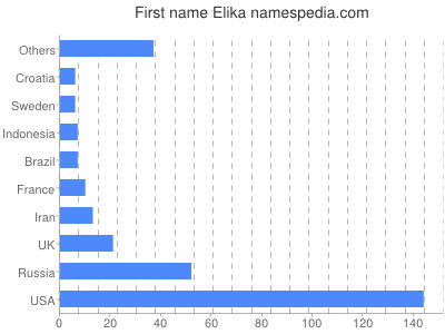 Vornamen Elika