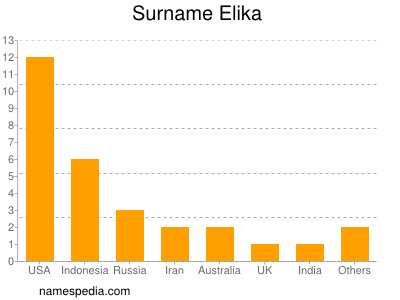 Familiennamen Elika