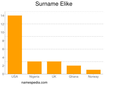 Familiennamen Elike