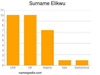 Familiennamen Elikwu