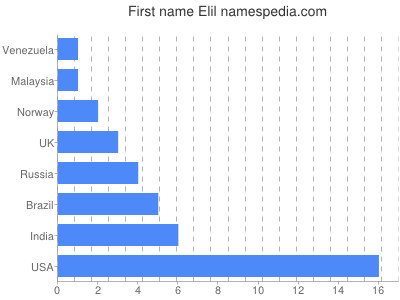 Given name Elil