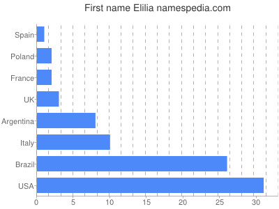 prenom Elilia