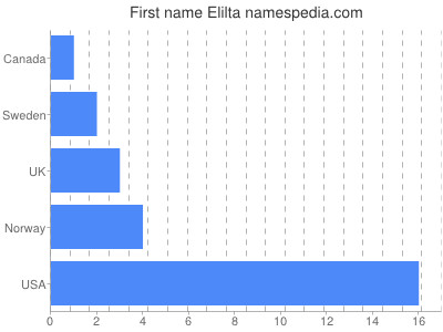 Vornamen Elilta
