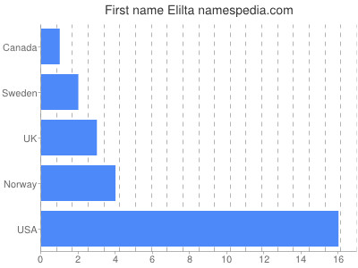 prenom Elilta