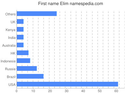 Vornamen Elim