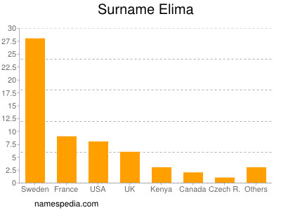Familiennamen Elima