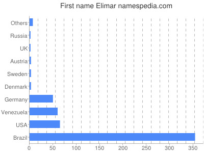 Given name Elimar