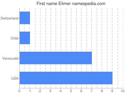 Given name Elimer