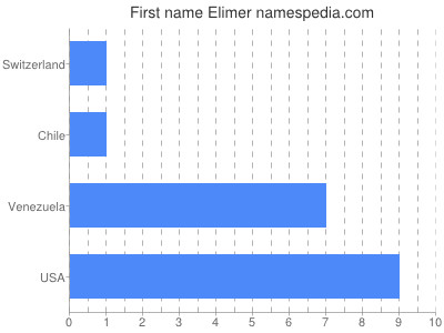 Vornamen Elimer