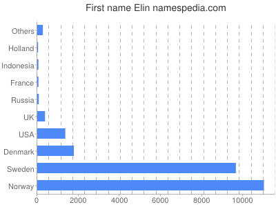 Vornamen Elin