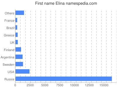 prenom Elina