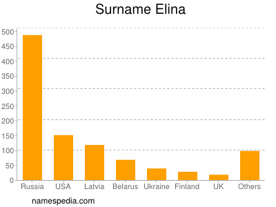 Familiennamen Elina